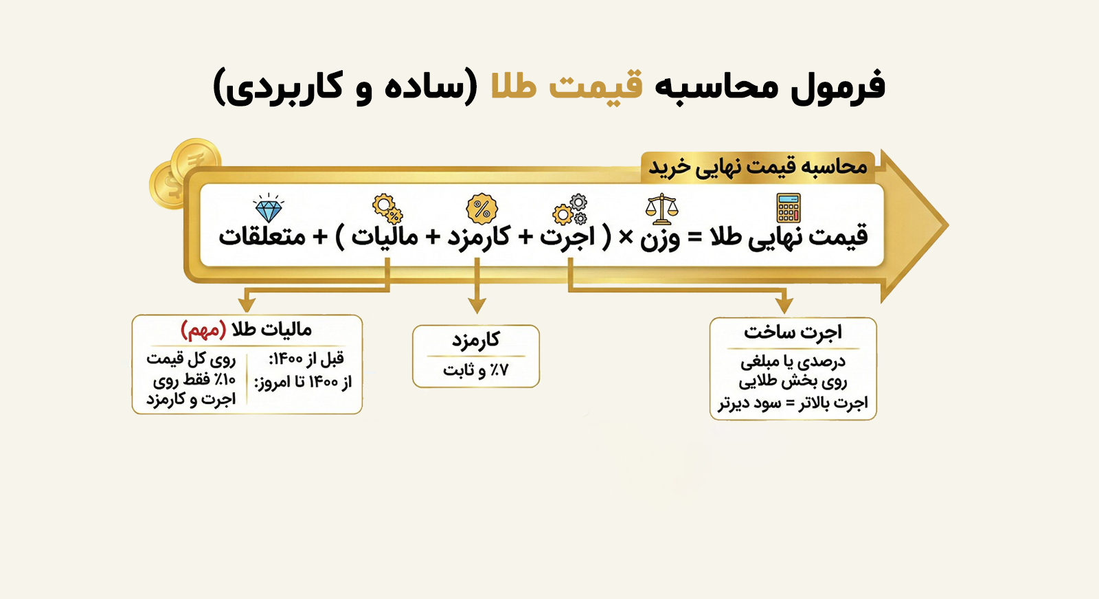 فرمول محاسبه قیمت طلا شامل اجرت، مالیات و سود فروشنده